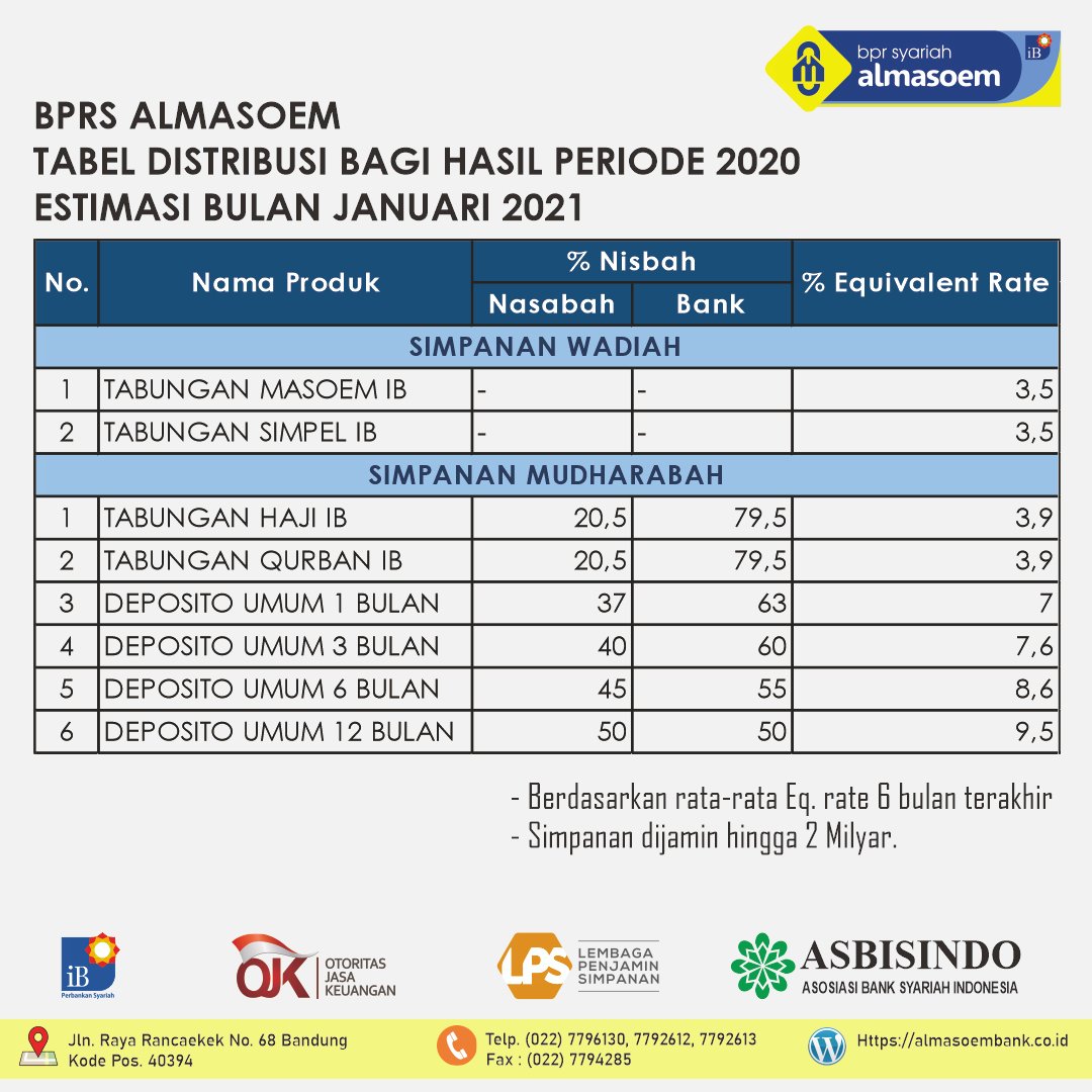 Bprs Almasoem Meraih Sukses Bersama Kemaslahatan Ummat